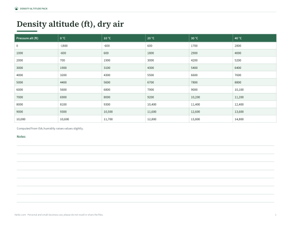 Preview of Printable Density Altitude Chart